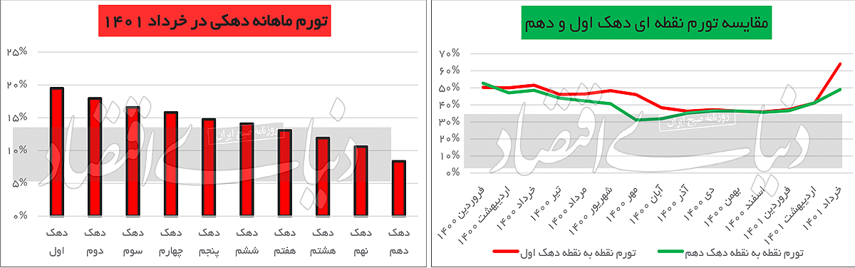 رکوردشکنی تاریخی جدید دولت انقلابی| گسل تورم در طبقات درآمدی رکورد زد رکوردشکنی تاریخی جدید دولت انقلابی| گسل تورم در طبقات درآمدی رکورد زد