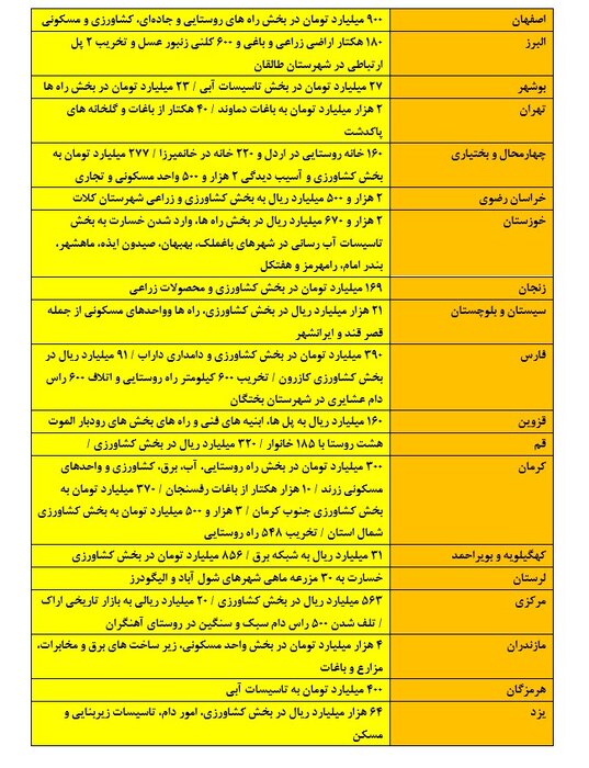 سیل به هر استان چقدر خسارت زد؟