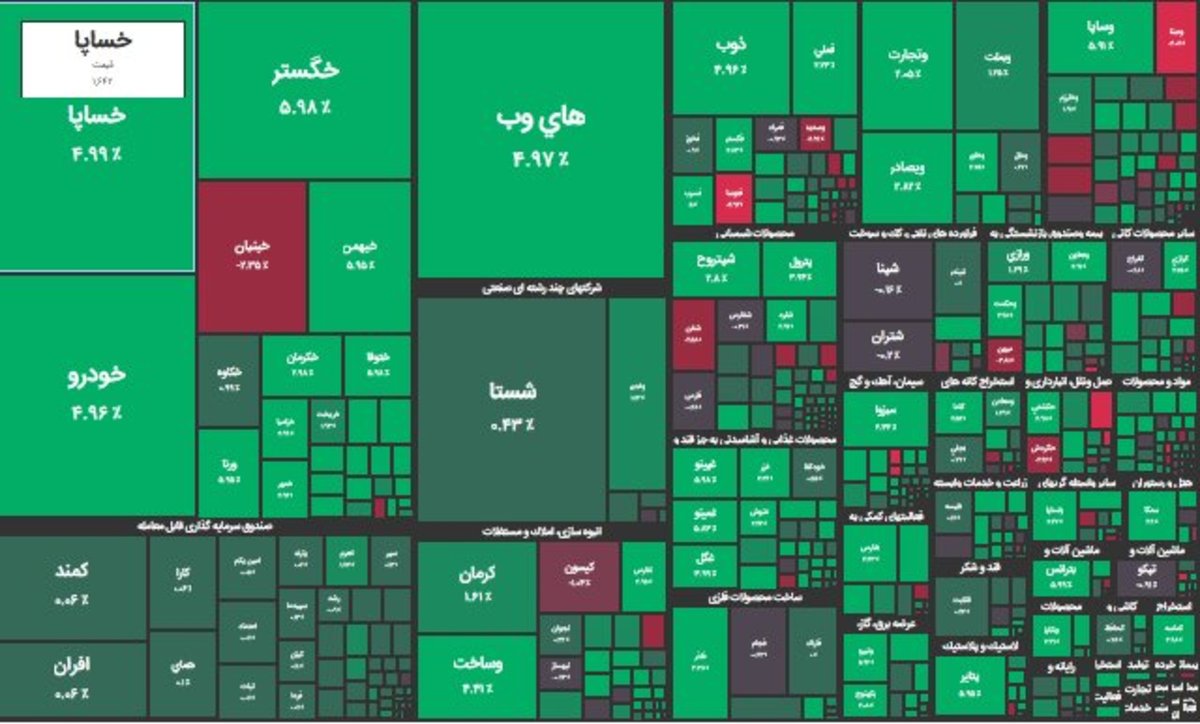 بورس بیش از ۷۰۰۰ واحد افزایش یافت