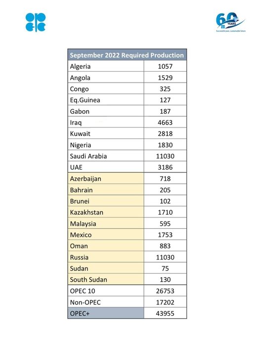 افزایش ۱۰۰ هزار بشکه‌ای تولید اوپک پلاس در ماه سپتامبر