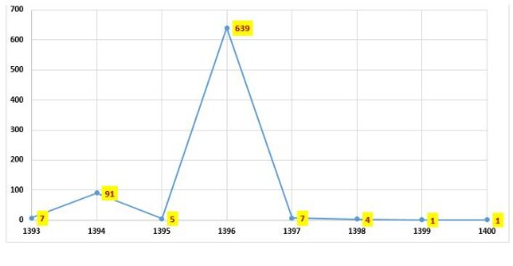 آخرین وضعیت بیماری «وبا» در ایران/ ۲ استان در صدر موارد ابتلا