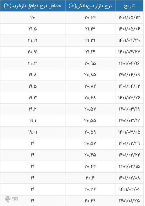 نرخ سود بین بانکی کاهشی شد