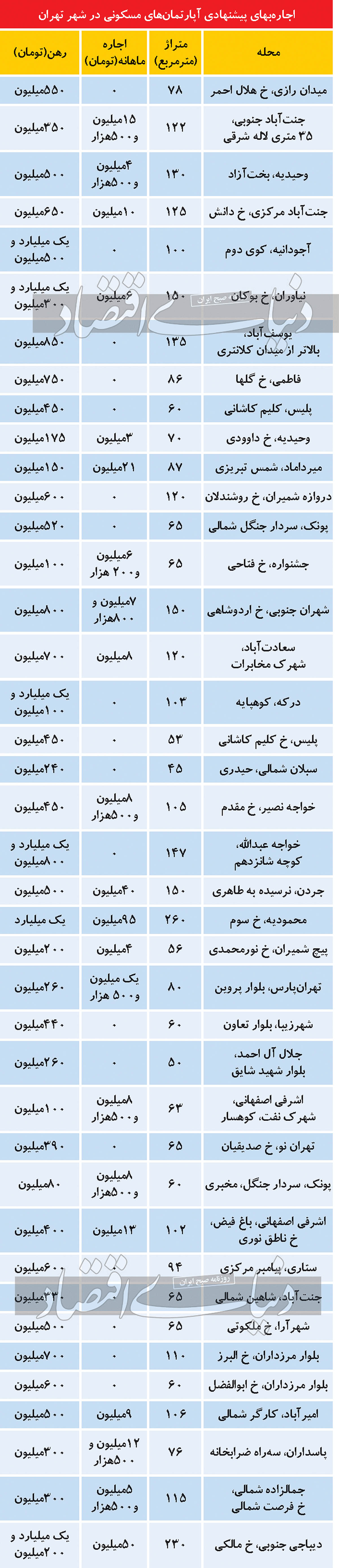 اجاره مسکن با شیب تورم ۵۰ درصدی