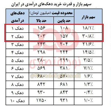 وزارت صمت: حدود ۴۹ درصد مردم ایران قدرت خرید خودرو‌های بالای ۲۰۰ میلیون تومان را ندارند