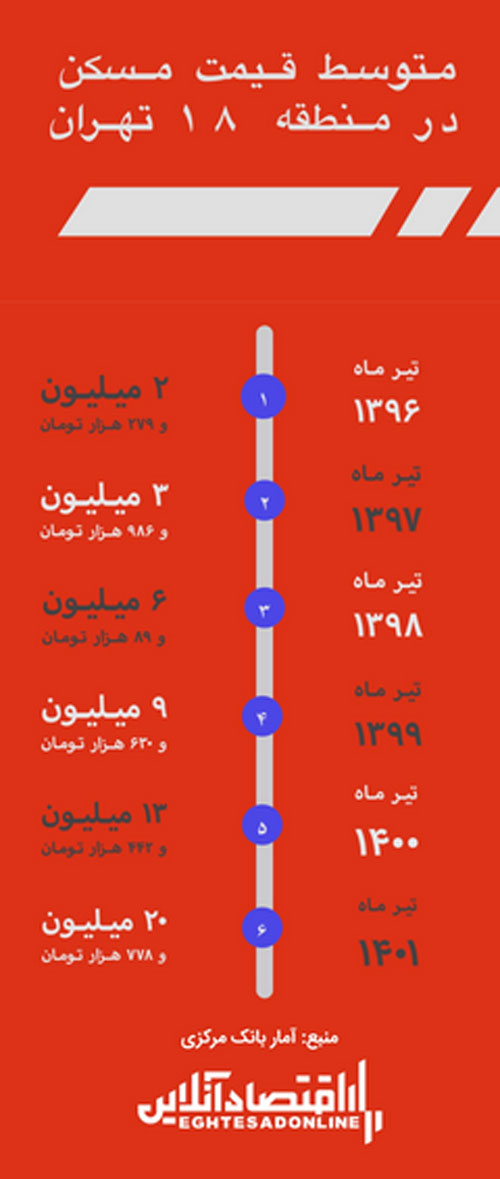 ارزانترین خانههای تهران در پنج سال، ٨٠٠ درصد گران شدند ارزانترین خانههای تهران در پنج سال، ٨٠٠ درصد گران شدند