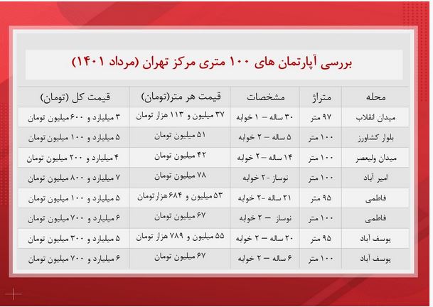 آپارتمان‌های ۱۰۰ متری در مرکز تهران چند؟