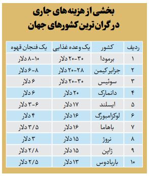 هزینههای عجیب زندگی در ۱۰ کشور گران جهان/ اجاره آپارتمان یکخوابه ۲۶۷۵ دلار! هزینههای عجیب زندگی در ۱۰ کشور گران جهان/ اجاره آپارتمان یکخوابه ۲۶۷۵ دلار!