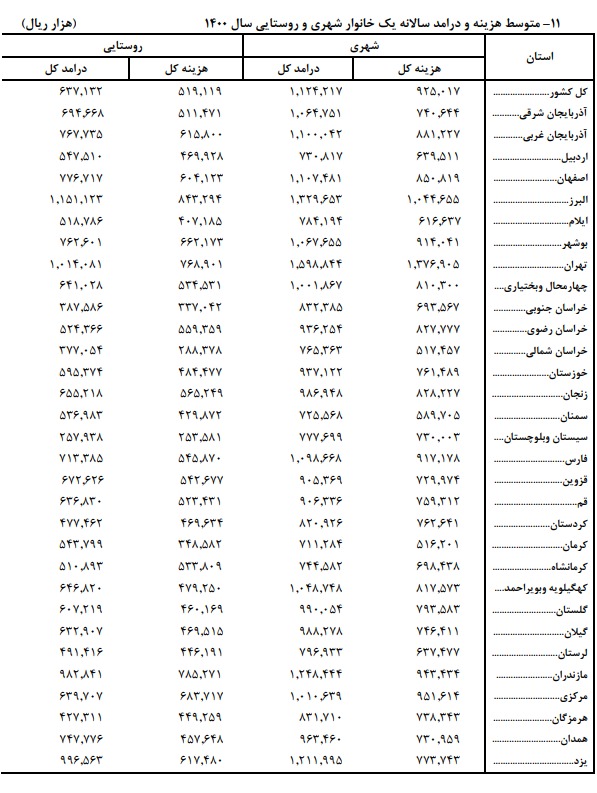 پردرآمدترین و کم درآمدترین خانوارهای شهری کشور پردرآمدترین و کم درآمدترین خانوارهای شهری کشور