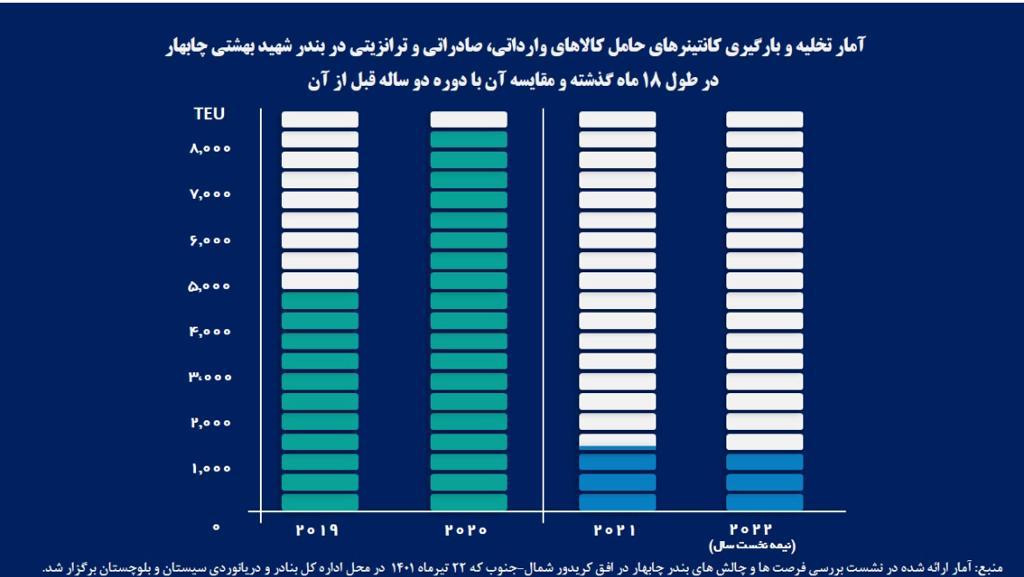 درآمد ٩٩ درصدی هندیها در مقابل درآمد یک درصد ایرانیها در بندر چابهار درآمد ٩٩ درصدی هندیها در مقابل درآمد یک درصد ایرانیها در بندر چابهار