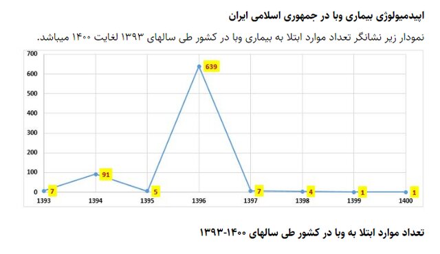 شناسایی ۶۵ ابتلا به وبا در ایران