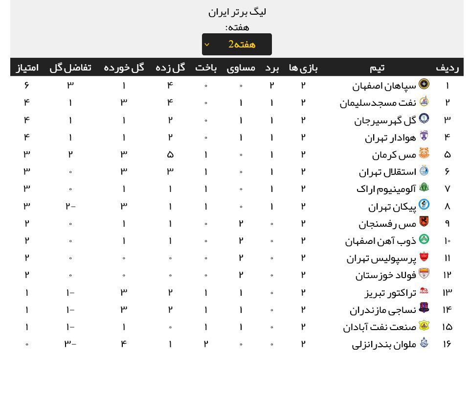 جدول رده بندی لیگ برتر فوتبال در پایان هفته دوم
