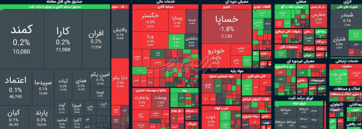 ریزش ۱۲ هزار واحدی شاخص کل بورس