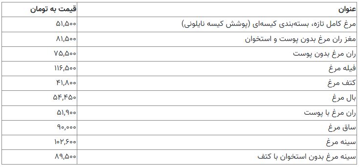 کاهش قیمت مرغ در بازار / فیله چقدر قیمت خورد؟