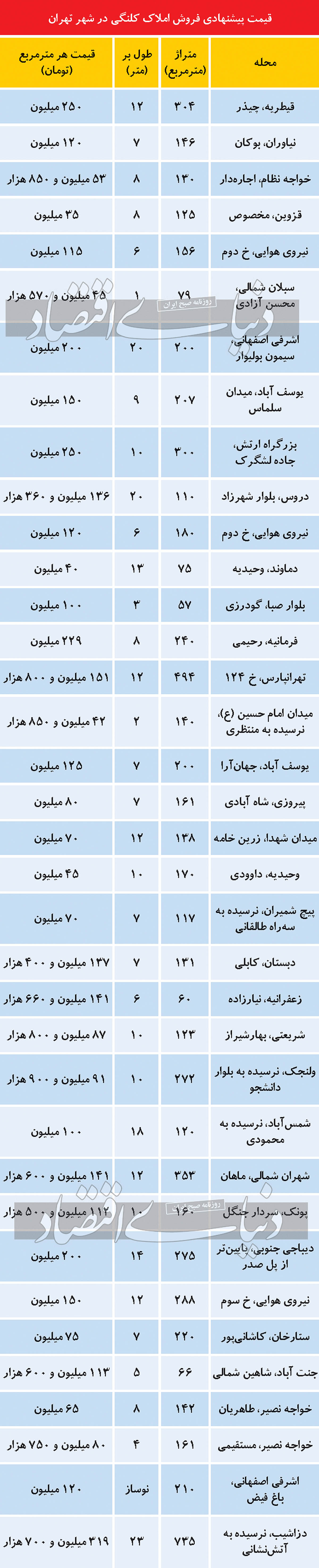 خانههای کلنگی در تهران چقدر ارزش دارند؟ + جدول قیمت خانههای کلنگی در تهران چقدر ارزش دارند؟ + جدول قیمت