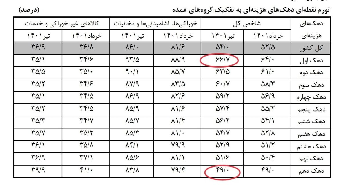 آقای رئیسی! شاهکار کردی/ پدر دهک پایین را درآوردی + نمودار