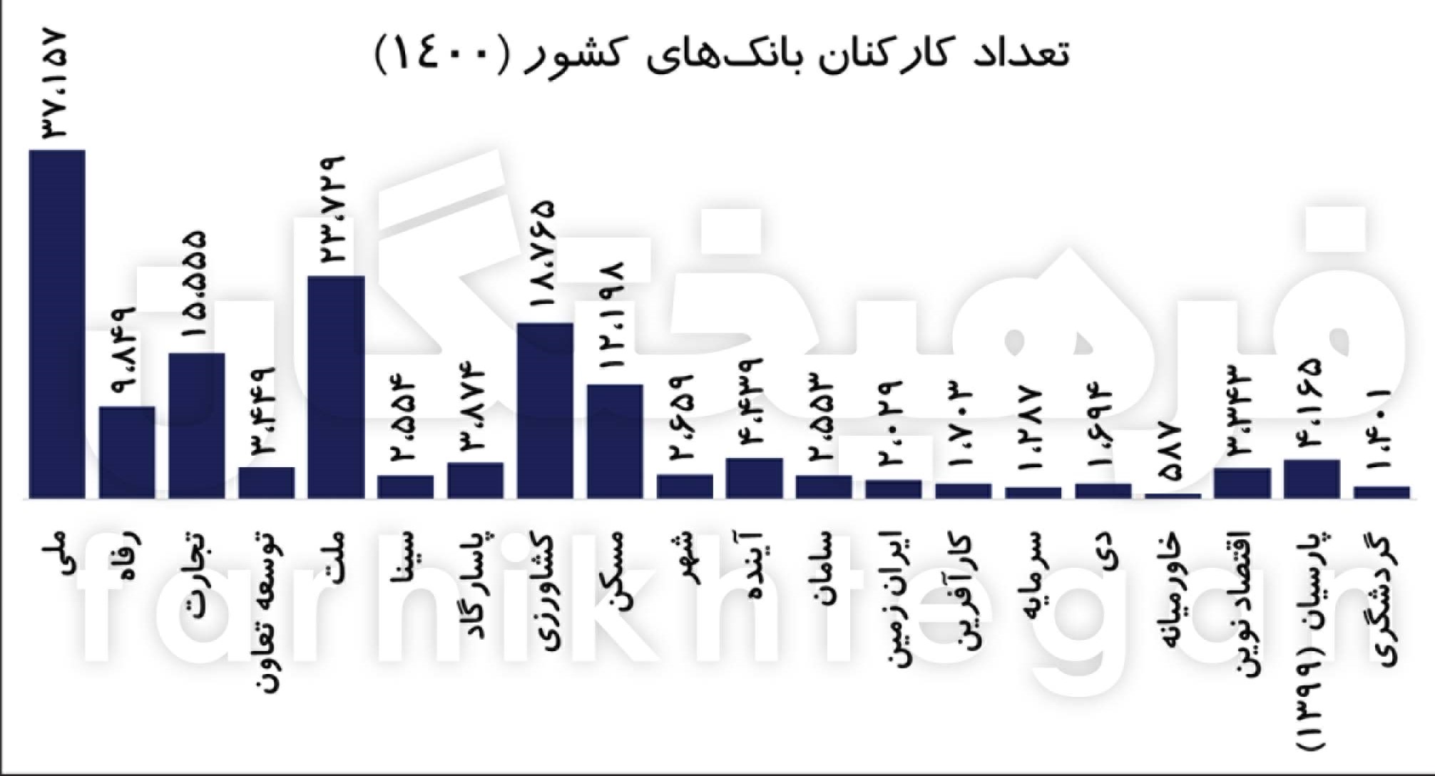 ۴۰۸ میلیون تومان، میانگین وام دریافتی هر کارمند بانک!