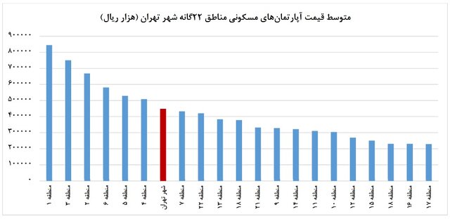 اختلاف قیمت آپارتمان در تهران متری ۶۲ میلیون تومان شد