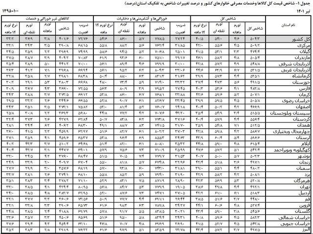 بیشترین و کمترین نرخ تورم در کدام استان‌ها است؟