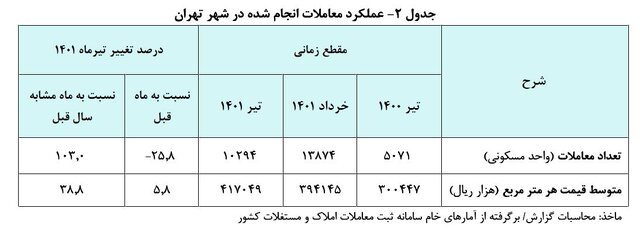 قیمت هرمتر خانه در تهران به ۴۱ میلیون و ۷۰۰ هزار تومان رسید