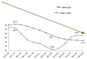 واکنش بانک مرکزی به یک گزارش درباره تورم واکنش بانک مرکزی به یک گزارش درباره تورم