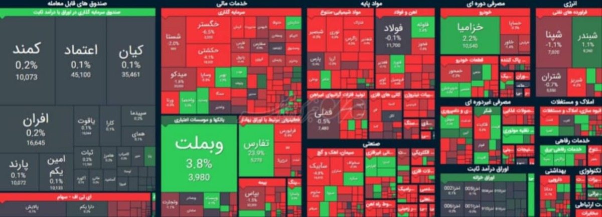 روز پرفراز و نشیب برای بورس