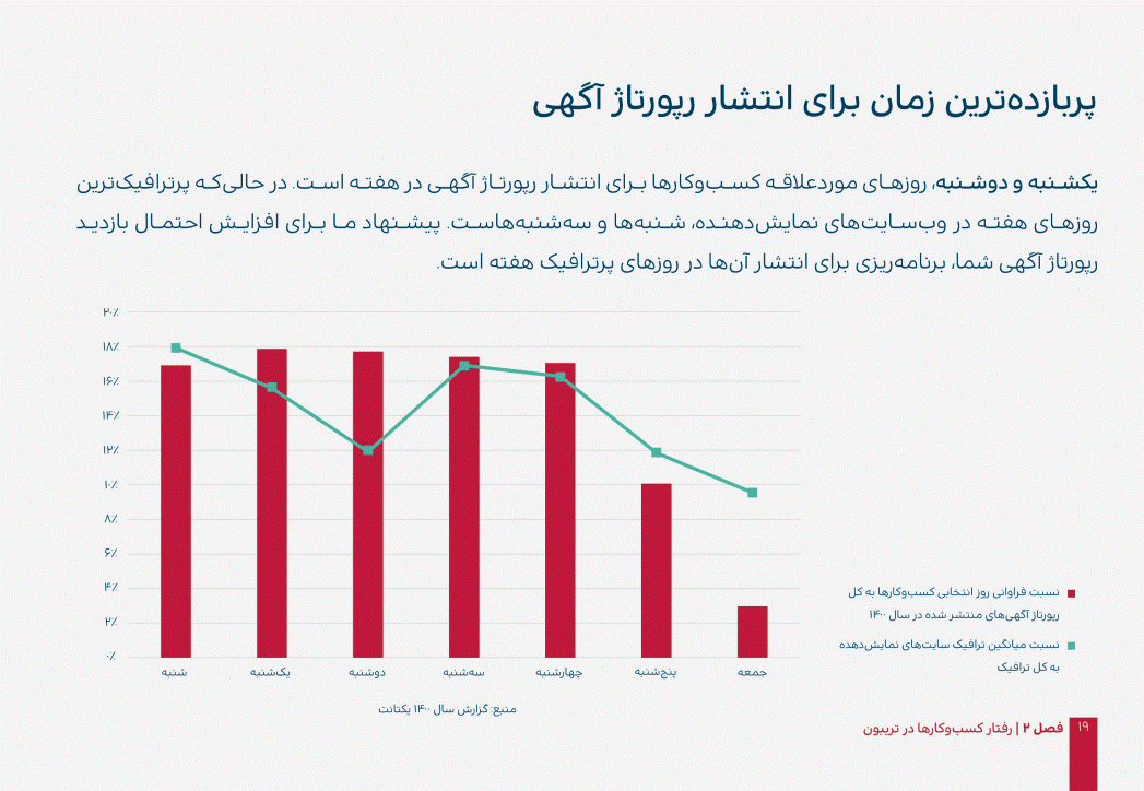 چه زمانی برای انتشار رپورتاژ آگهی مناسب است؟ چه زمانی برای انتشار رپورتاژ آگهی مناسب است؟