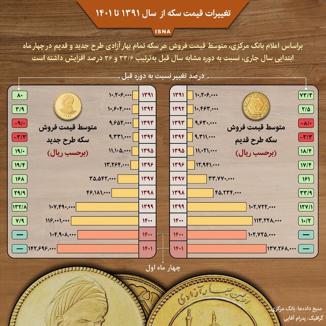 اینفوگرافیک| تغییرات قیمت سکه بین سال‌های ۱۳۹۱ تا ۱۴۰۱