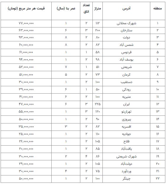 قیمت آپارتمان در ۲۲ منطقه تهران/ دولت متری ۹۳ میلیون تومان
