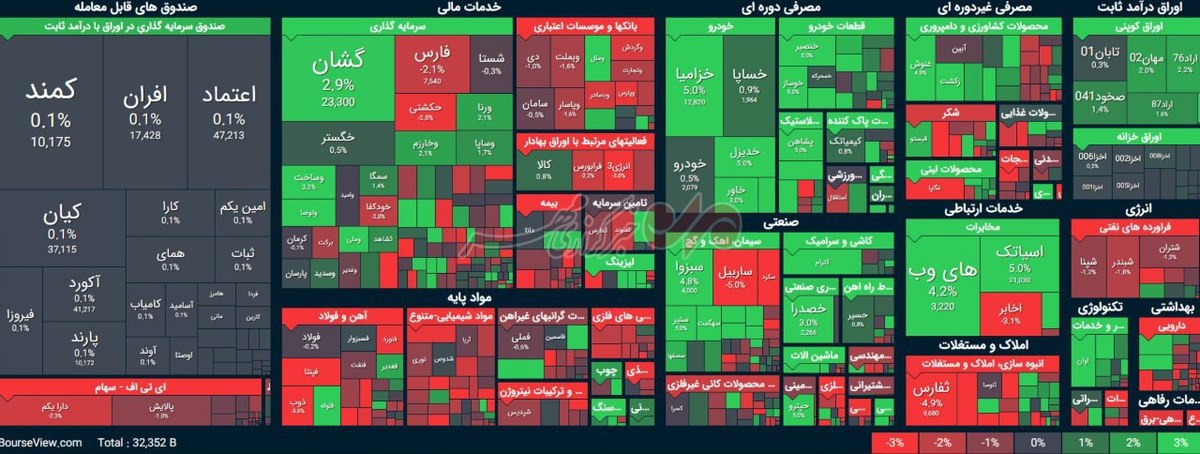 بورس همچنان قرمز است/ کاهش ۶ هزار واحدی شاخص