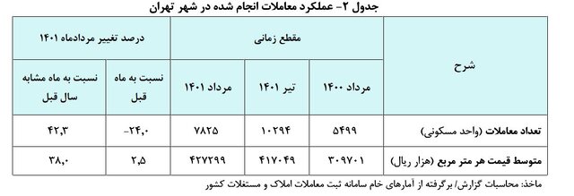 قیمت هر متر خانه در تهران ۴۲ میلیون و ۷۳۰ هزار تومان اعلام شد