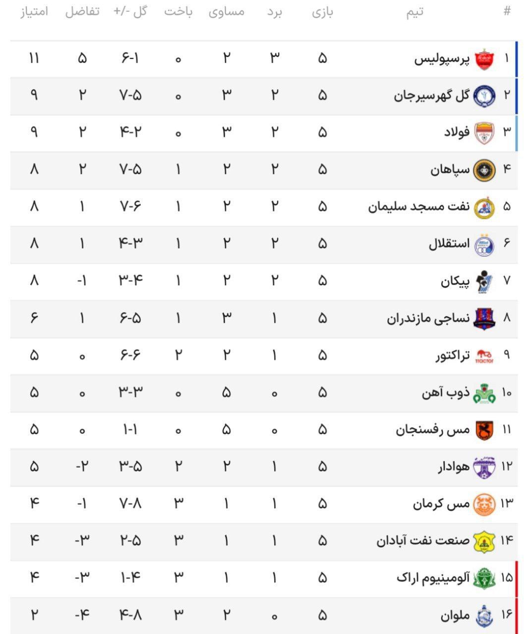 جدول و نتایج لیگ برتر در پایان هفته پنجم
