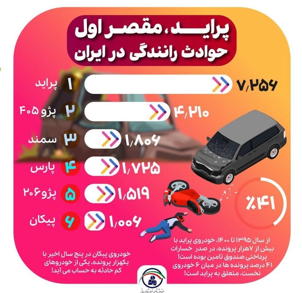 کدام خودرو‌ها در صدر خسارات پرداختی بیمه هستند؟