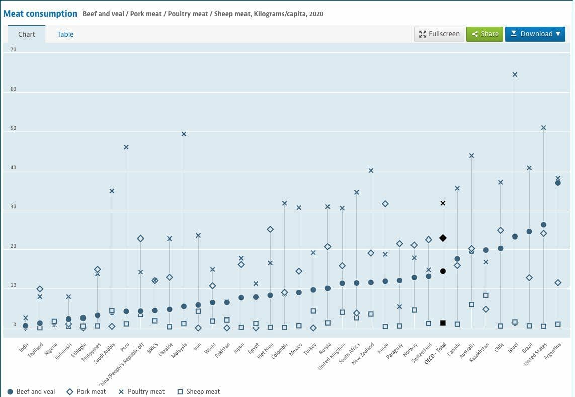 آمار عجیب از مصرف گوشت قرمز در ایران