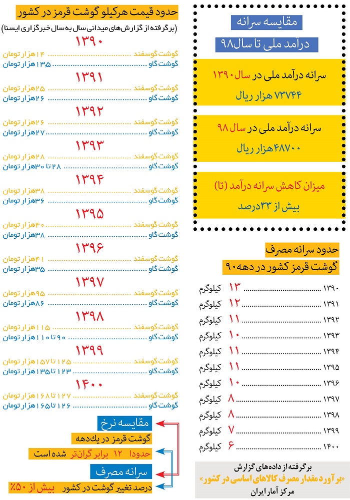 آمار عجیب از مصرف گوشت قرمز در ایران