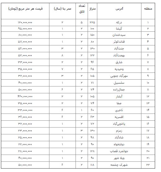 قیمت آپارتمان در ۲۲ منطقه تهران/ درکه متری ۱۲۰ میلیون تومان