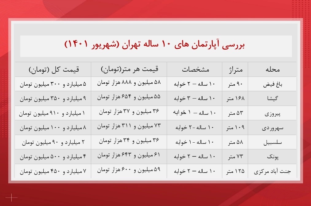 آپارتمان&zwnj;های ۱۰ ساله در تهران هم قیمت لندکروز