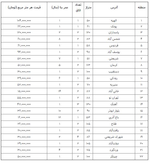 قیمت آپارتمان در ۲۲ منطقه تهران/ آهنگ متری ۴۷ میلیون تومان