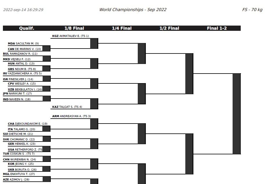 عکس| شوک به تیم ملی کشتی آزاد؛ امیرمحمد یزدانی در دور نخست به قرعه اسرائیل خورد عکس| شوک به تیم ملی کشتی آزاد؛ امیرمحمد یزدانی در دور نخست به قرعه اسرائیل خورد