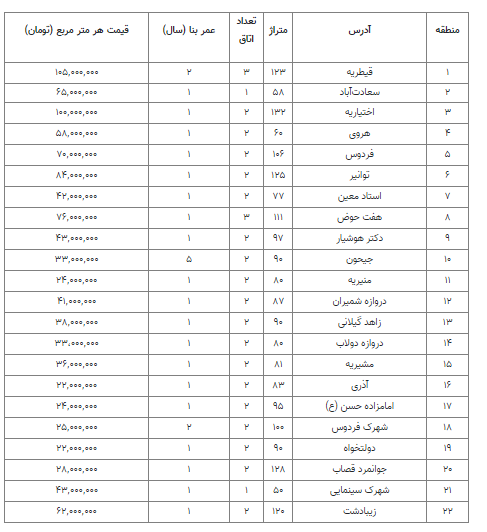 قیمت آپارتمان در ۲۲ منطقه تهران/ هروی متری ۵۸ میلیون تومان