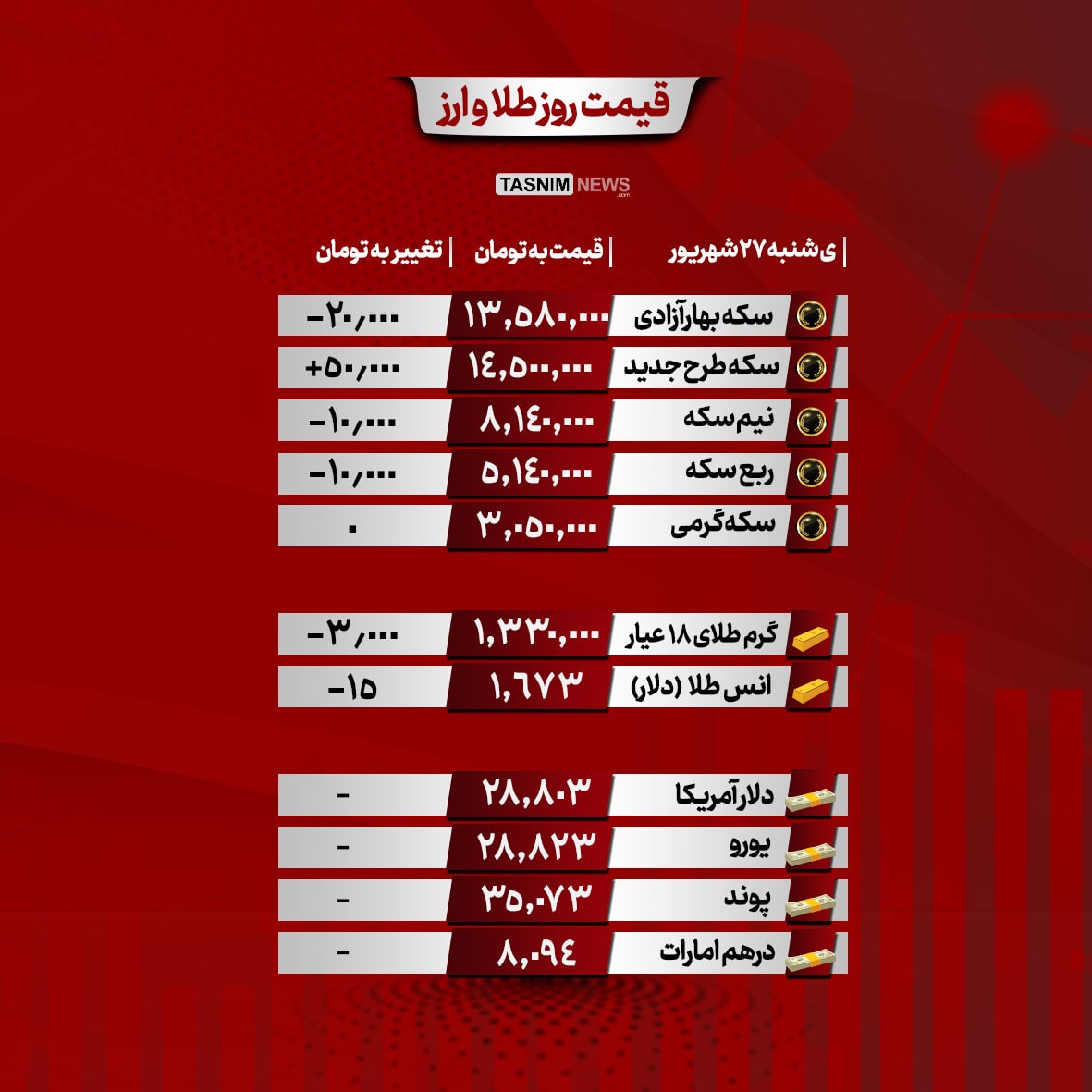 قیمت دلار، سکه و طلا در بازار ۱۴۰۱/۰۶/۲۷/ دلار در آستانه ۳۲ هزارتومان