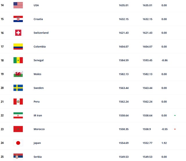 صعود ایران در رنکینگ فیفا