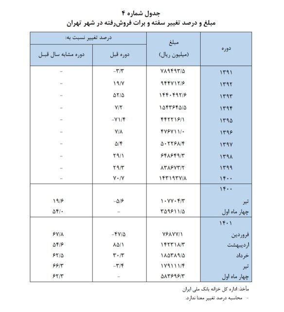 مردم چقدر سفته خریدند؟ مردم چقدر سفته خریدند؟