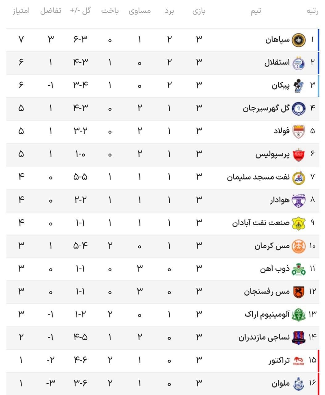 جدول لیگ برتر فوتبال در پایان هفته سوم جدول لیگ برتر فوتبال در پایان هفته سوم