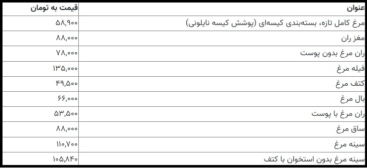 قیمت جدید مرغ در بازار