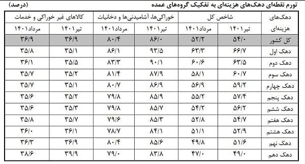 تورم مرداد ماه ۴۱.۵ درصد شد/ اعلام تورم هر دهک