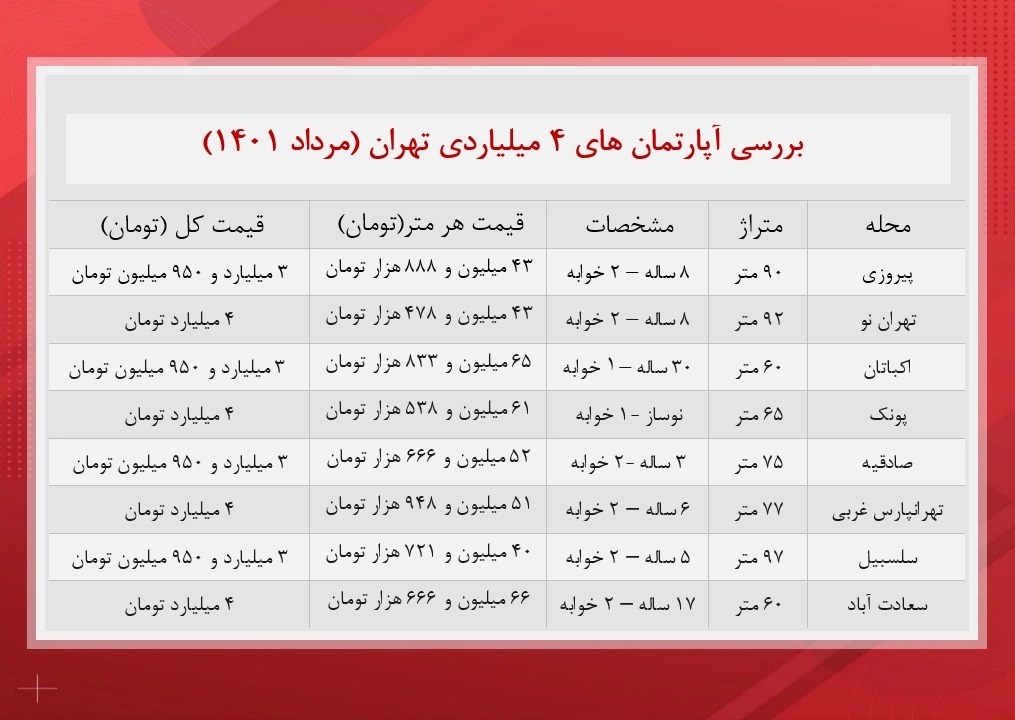 با ۴ میلیارد کجای تهران می‌توان آپارتمان خرید؟