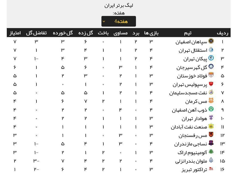 نتایج ۴ دیدار ابتدایی هفته چهارم لیگ برتر نتایج ۴ دیدار ابتدایی هفته چهارم لیگ برتر