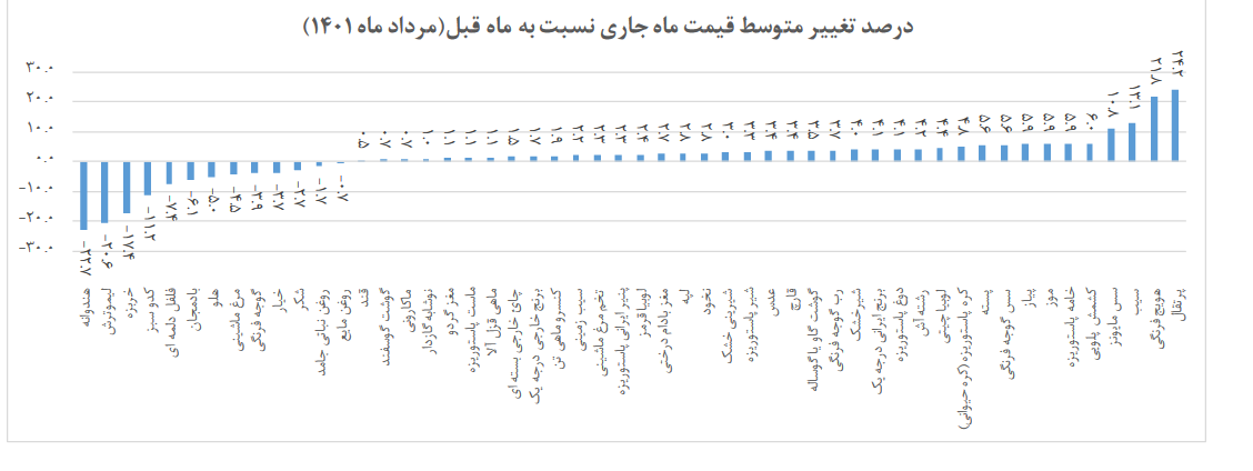 افزایش قیمت اکثر اقلام خوراکی در مردادماه/ پرتغال ۲۴ درصد گران شد