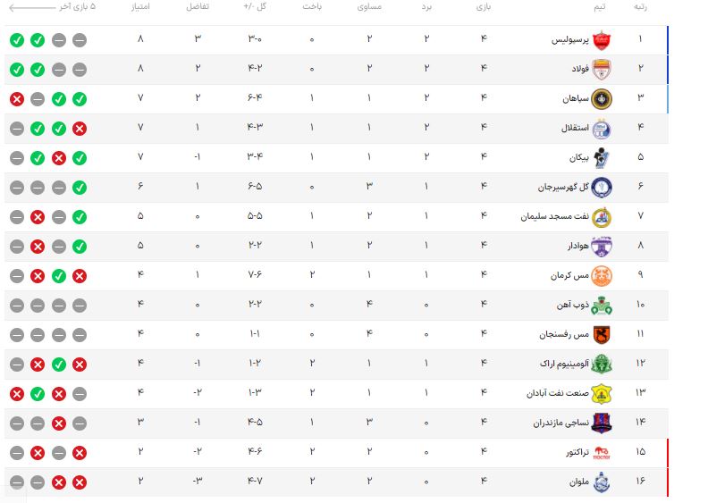 نتایج و جدول لیگ برتر فوتبال در پایان هفته چهارم