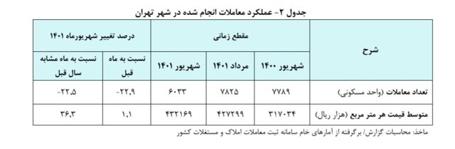 متوسط قیمت خانه در تهران اعلام شد